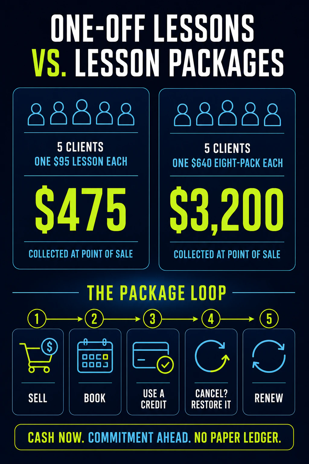 Five coaching clients buying one-off lessons collect $475 at the point of sale, while five clients buying eight-lesson packages collect $3,200, followed by the package credit lifecycle from sale through renewal
