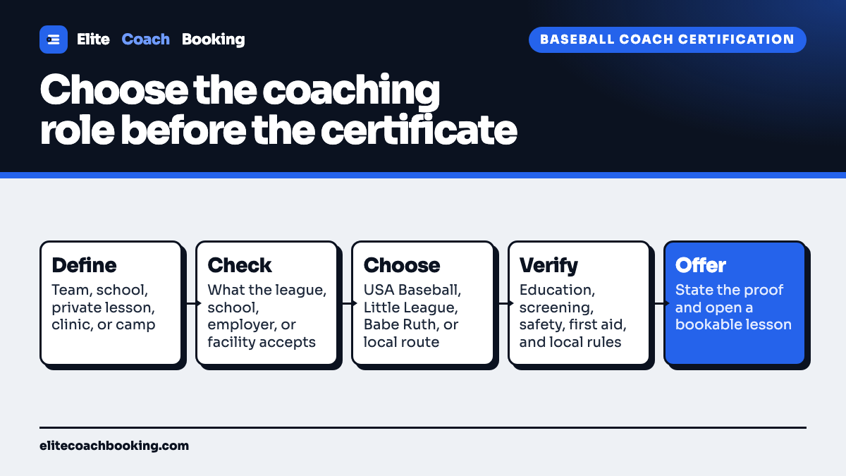 A baseball coach certification flow from defining the coaching role through checking accepted requirements, choosing USA Baseball, Little League, Babe Ruth, school, or a local route, verifying supporting checks, and publishing a bookable coaching offer.