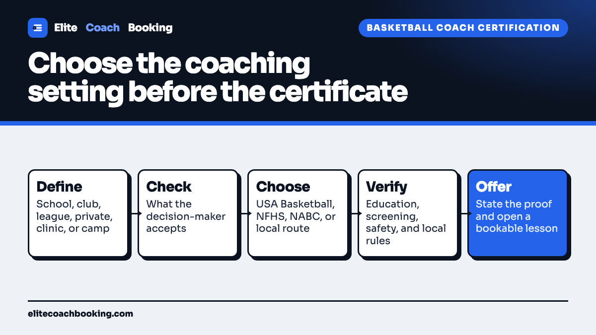 A basketball coach certification flow from defining the coaching setting through checking accepted requirements, choosing USA Basketball, NFHS, NABC, or a local route, verifying supporting checks, and publishing a bookable coaching offer.