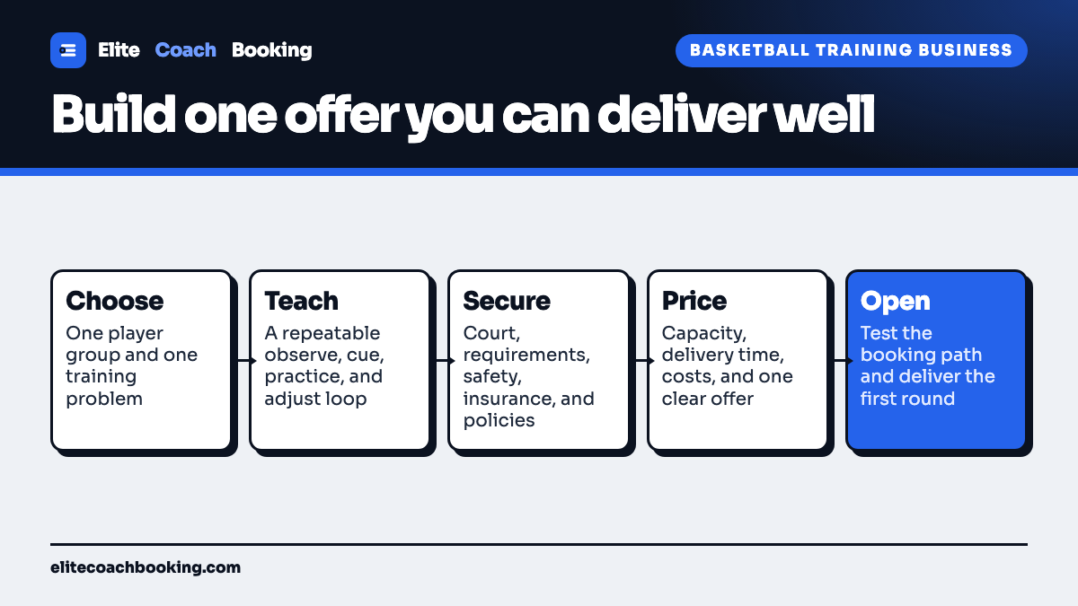 A practical path to becoming a basketball trainer: choose the player and skill, build a repeatable teaching loop, secure the court and requirements, price one clear offer, and test the booking flow.