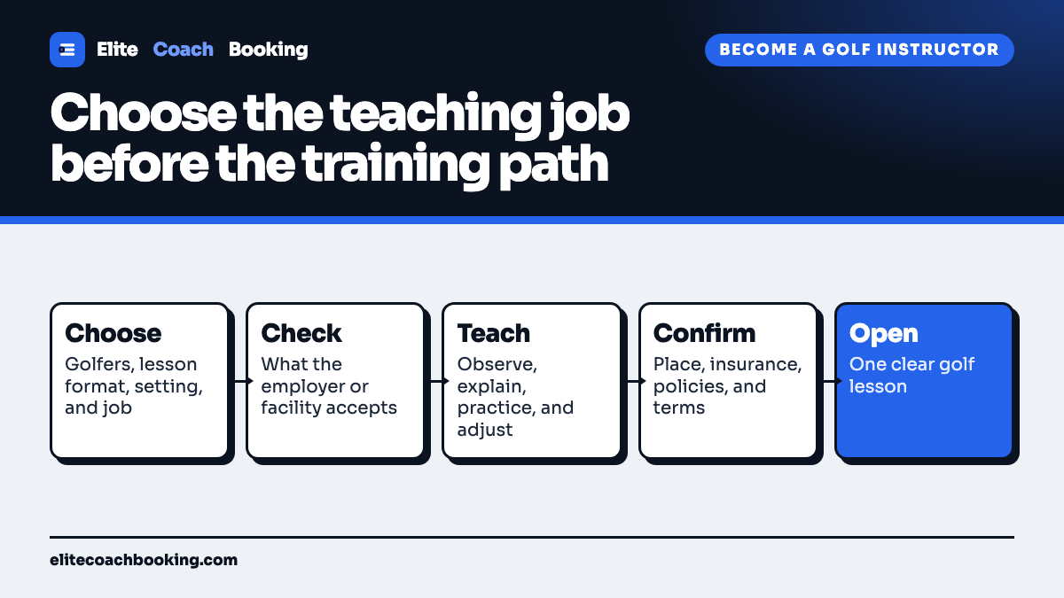 A practical path to becoming a golf instructor: choose the teaching job, check the accepted requirements, build teaching skill, confirm the place and policies, and open one clear golf lesson.