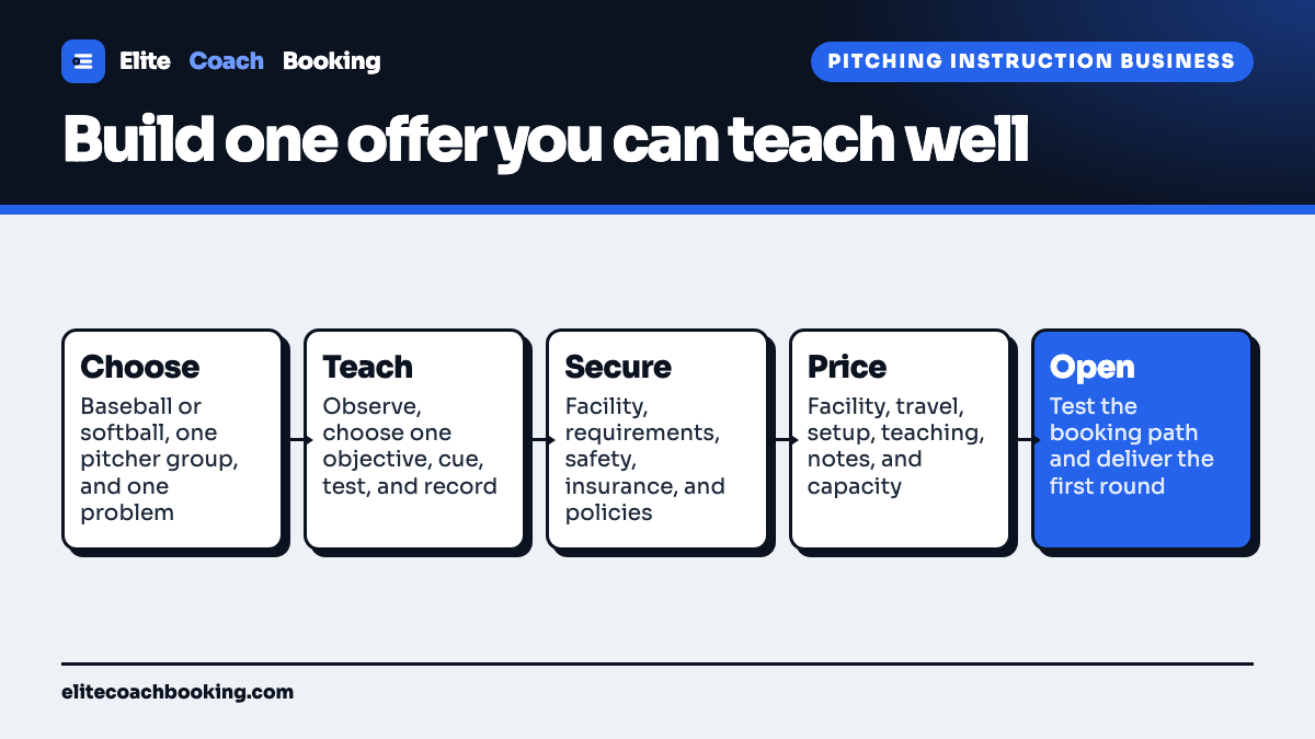 A practical path to becoming a pitching coach: choose baseball or softball, build a repeatable teaching process, secure the facility and requirements, price one clear offer, and test the booking flow.