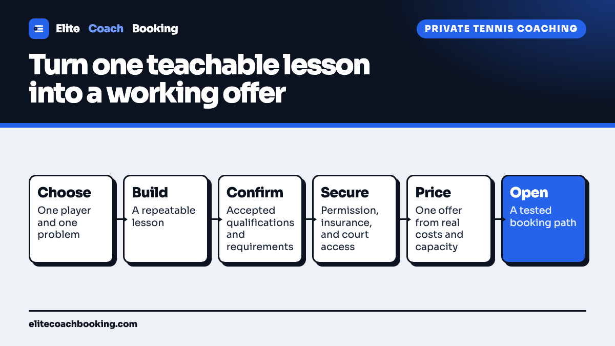 A six-step private tennis coaching path: choose one player, build the lesson, confirm qualifications, secure the court, price the offer, and open a tested booking path.