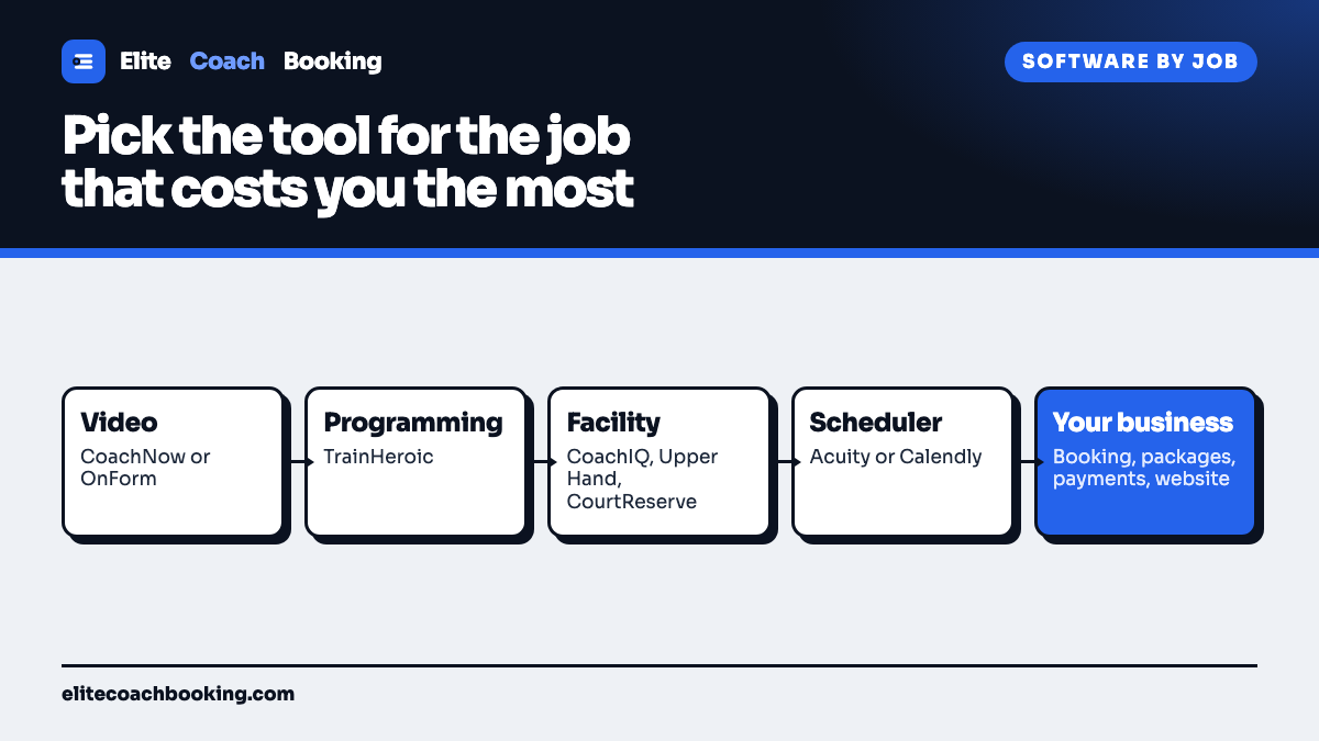 A five step flow matching jobs to tools: video review with CoachNow or OnForm, strength programming with TrainHeroic, facility operations with CoachIQ, Upper Hand, or CourtReserve, a plain booking link with Acuity or Calendly, and running an independent coaching business with Elite Coach Booking.