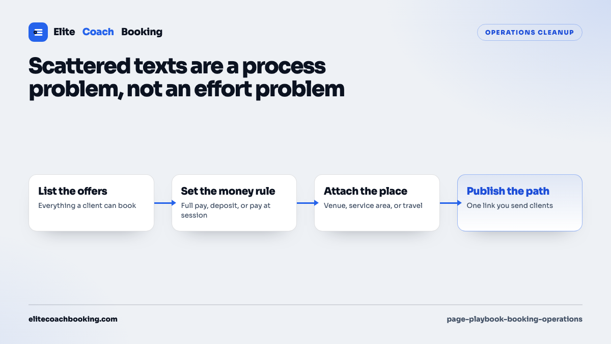 A four step flow moving from listing the offers to setting the payment rule, attaching the venue, and publishing one booking path.