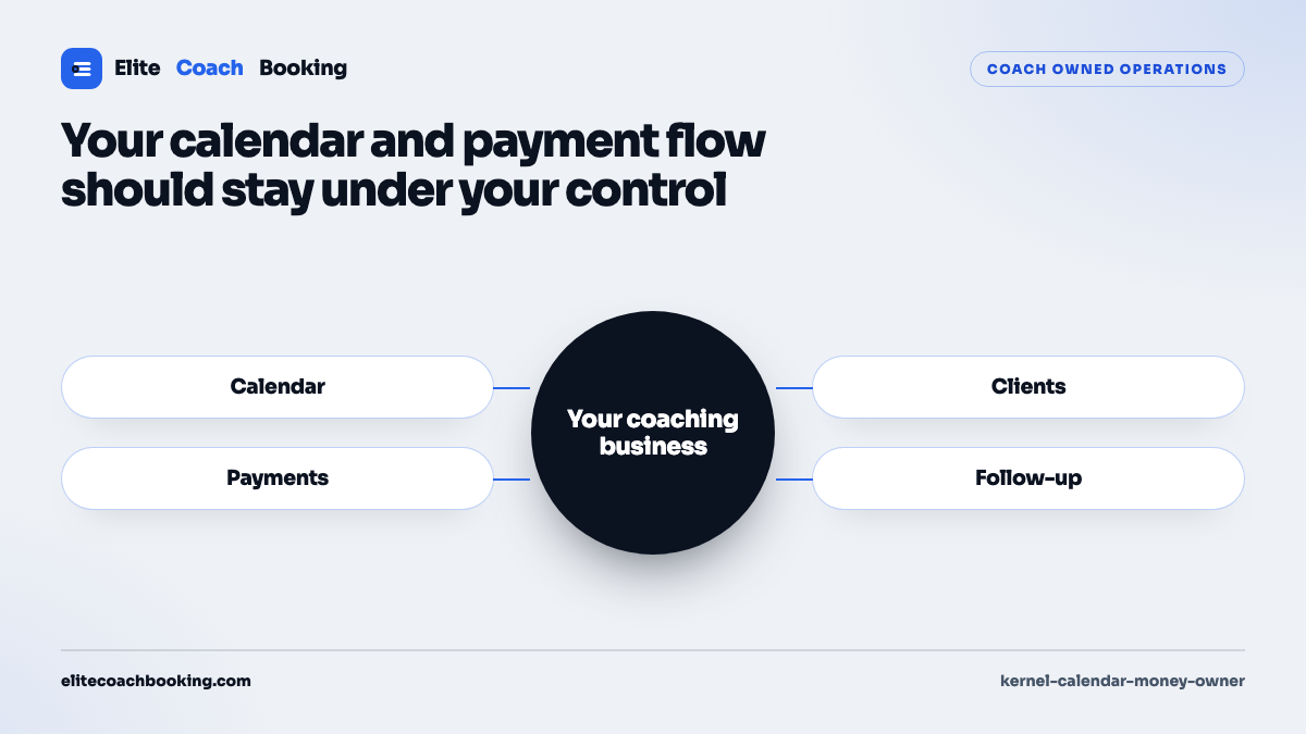 A hub diagram with the coaching business at the center connected to calendar, payments, clients, and follow-up.