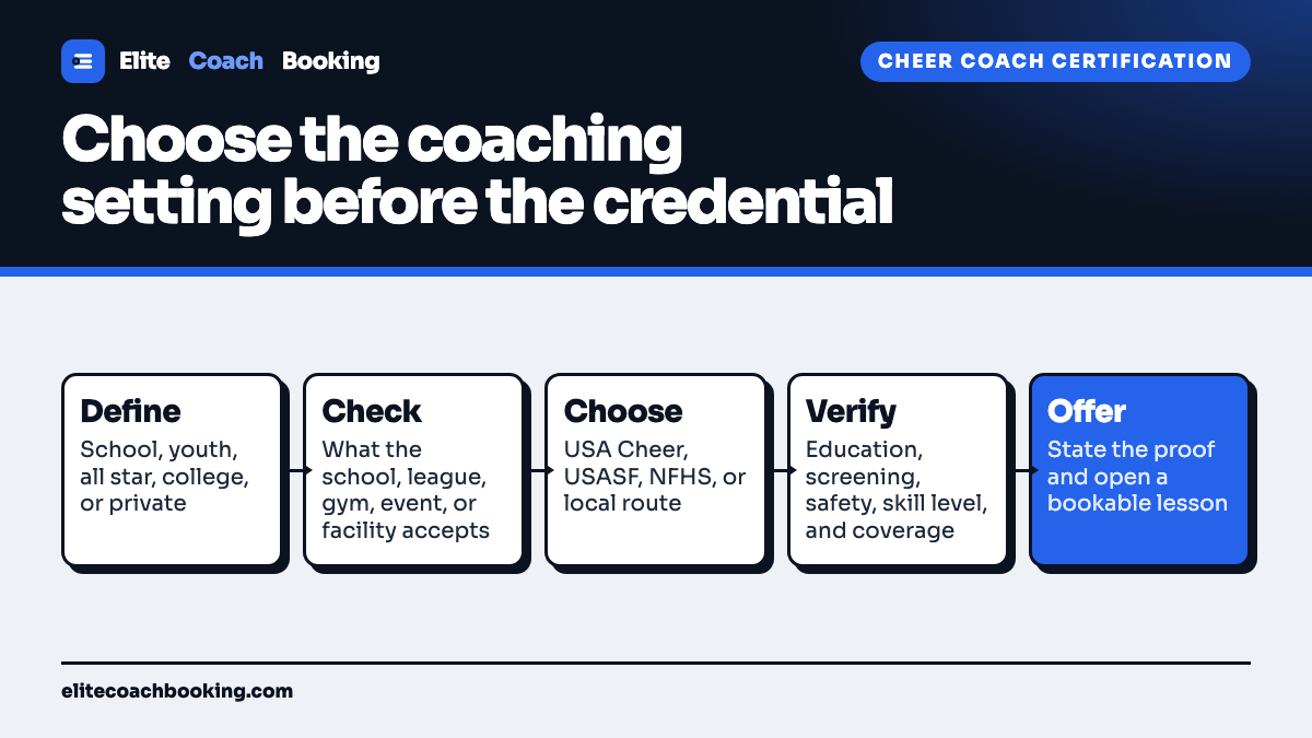 A cheer coach certification flow from defining the coaching setting through checking accepted requirements, choosing USA Cheer, USASF, NFHS, or a local route, verifying supporting checks, and publishing a bookable coaching offer.