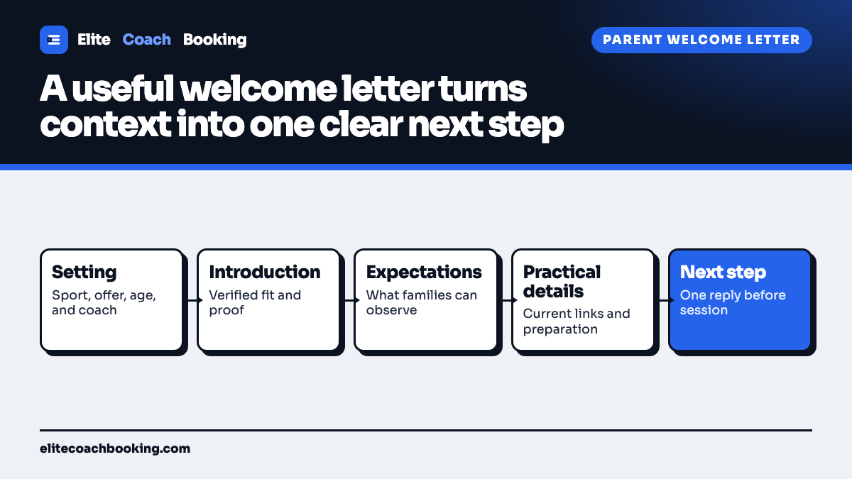 A coach welcome letter flow from the coaching setting and coach introduction through expectations, practical details, one parent reply, and a ready first session.