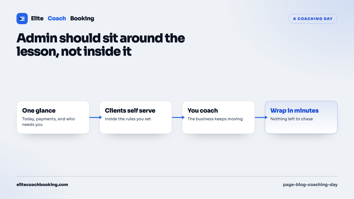 A four step day flow moving from one morning glance through client self service and the lesson itself to a wrap up in minutes.