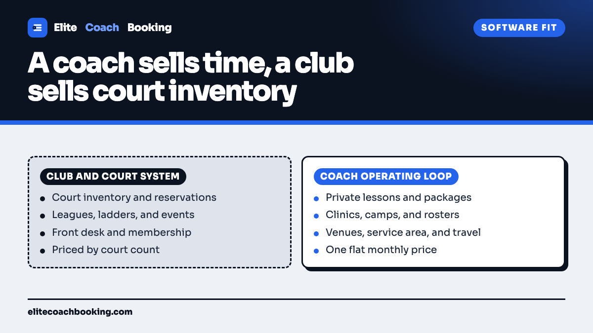 A two column comparison of a club court reservation system against a coach operating loop built around lessons, packages, venues, and travel.