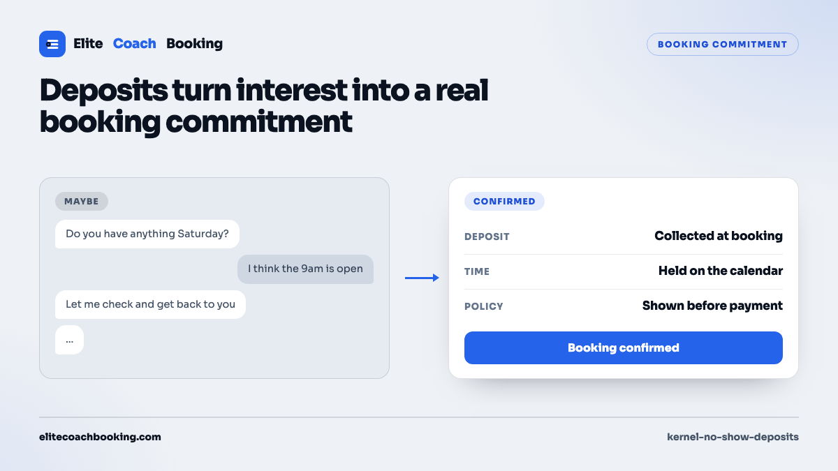 A split diagram contrasting a maybe text thread with a confirmed booking card carrying a deposit, time, and policy.
