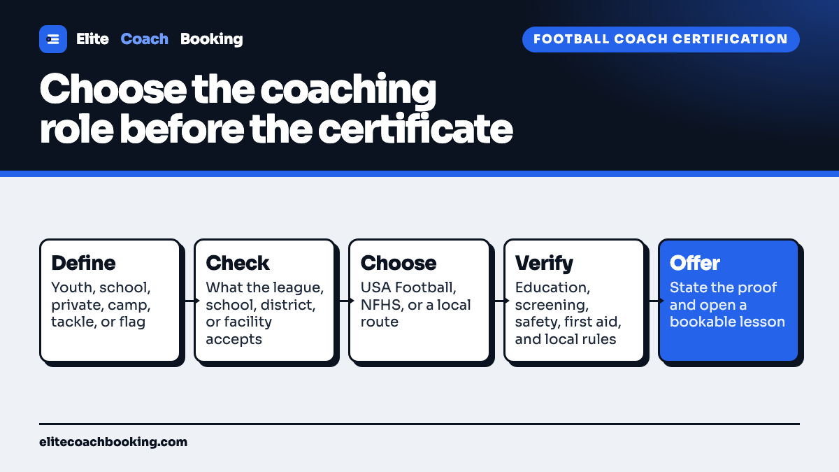 A football coach certification flow from defining the coaching role through checking accepted requirements, choosing USA Football, NFHS, or a local route, verifying supporting checks, and publishing a bookable coaching offer.