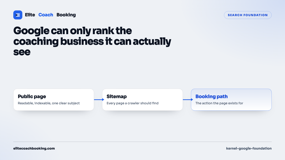 A three step diagram showing a public page linking to a sitemap and then to a booking path, in the Elite Coach Booking brand.