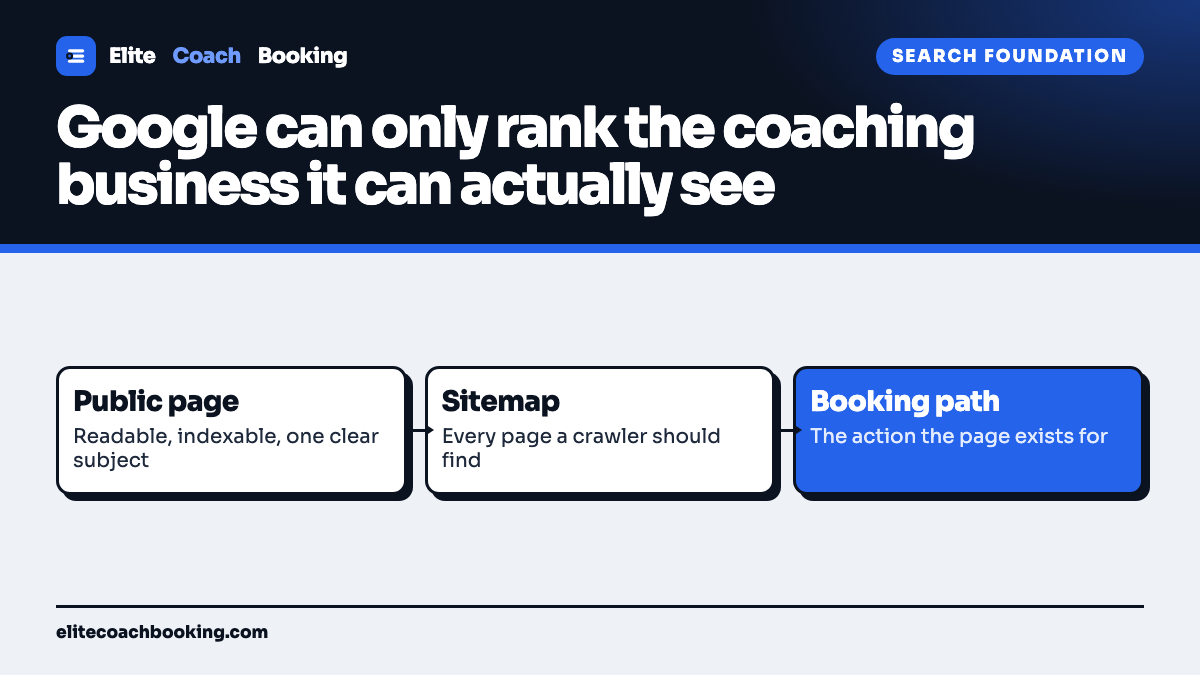 A three step diagram showing a public page linking to a sitemap and then to a booking path, in the Elite Coach Booking brand.