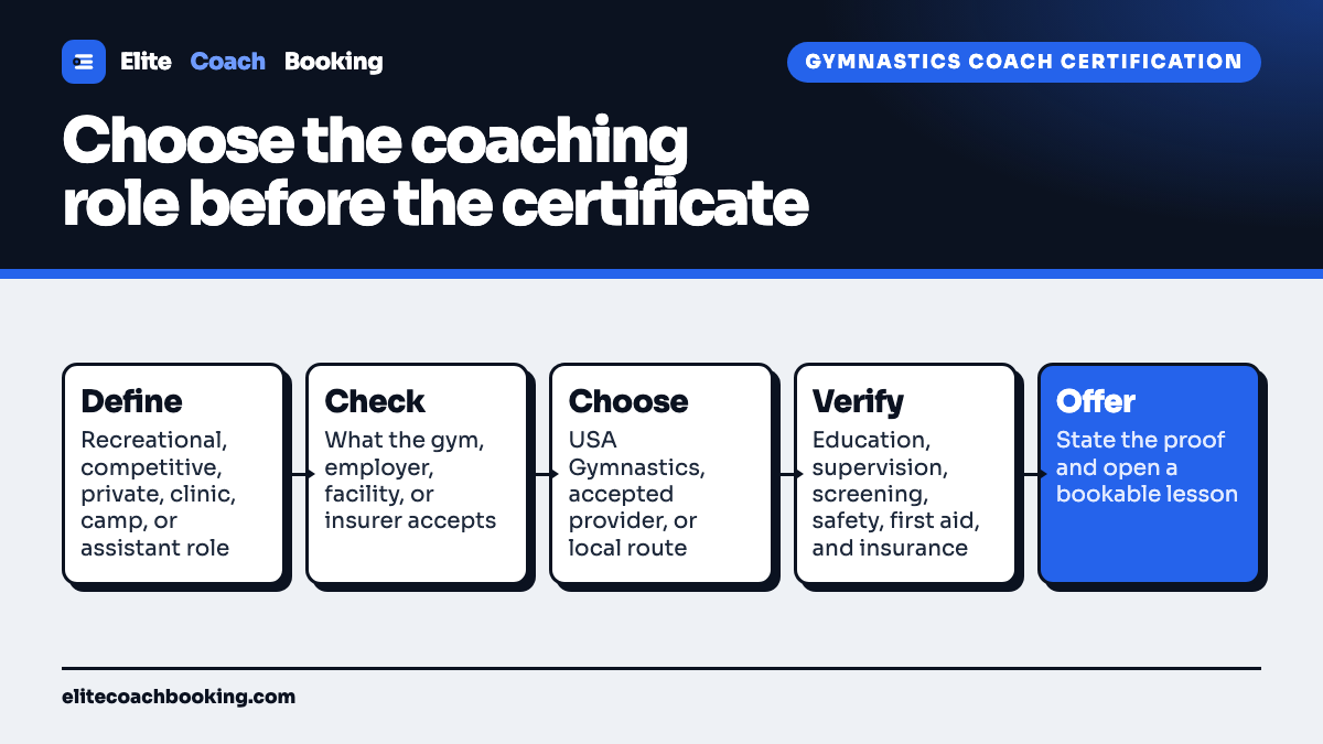 A gymnastics coach certification flow from defining the coaching role through checking accepted requirements, choosing USA Gymnastics, an accepted course provider, or a local route, verifying supporting safety and supervision records, and publishing a bookable coaching offer.