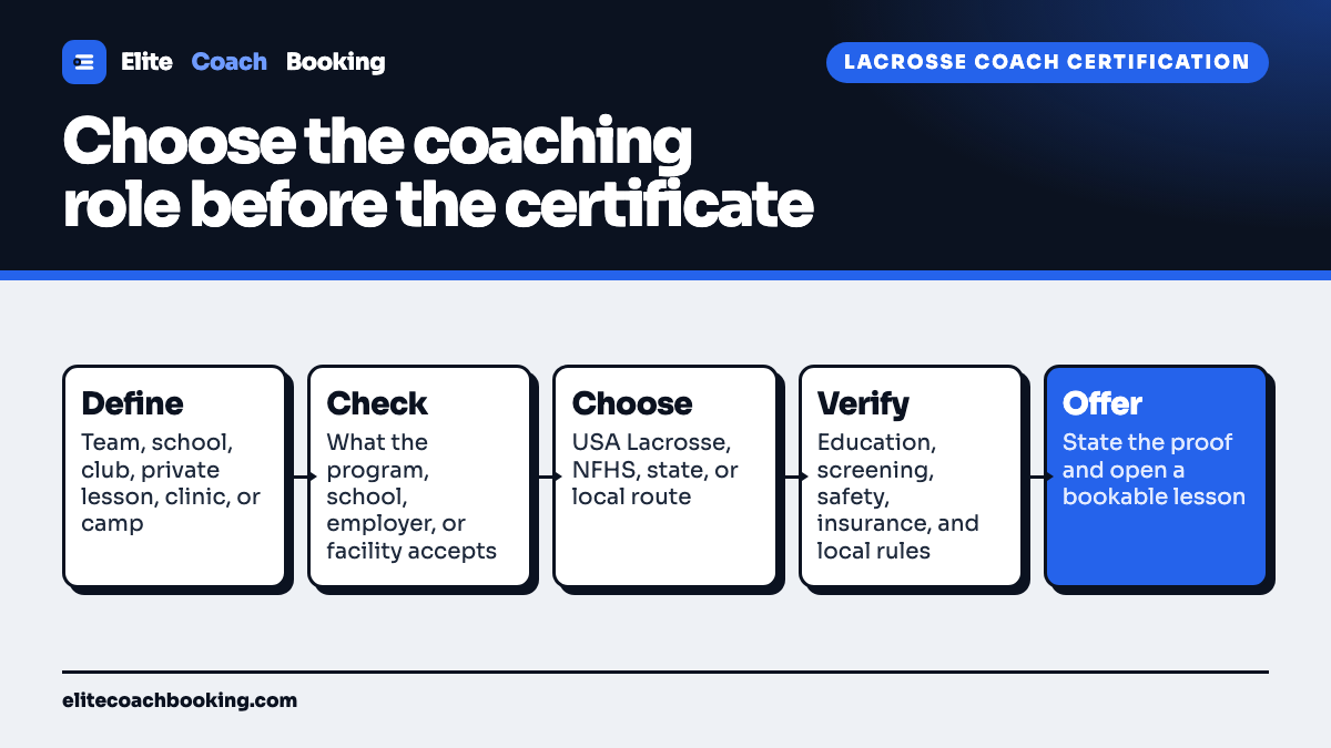 A lacrosse coach certification flow from defining the coaching role through checking accepted requirements, choosing USA Lacrosse, NFHS, school, league, or a local route, verifying supporting checks, and publishing a bookable coaching offer.
