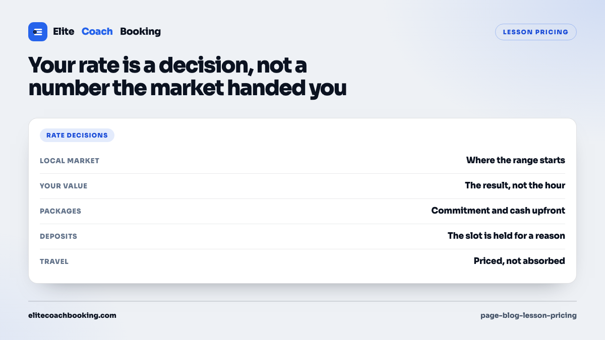 A pricing panel listing the local market range, value based pricing, packages, deposits, and travel as separate rate decisions.