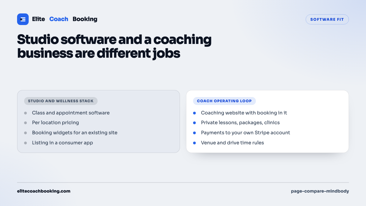 A two column comparison of a fitness studio stack with a consumer app listing against a coach operating loop covering website, booking, packages, and coach-owned payments.