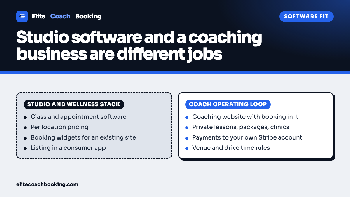 A two column comparison of a fitness studio stack with a consumer app listing against a coach operating loop covering website, booking, packages, and coach-owned payments.