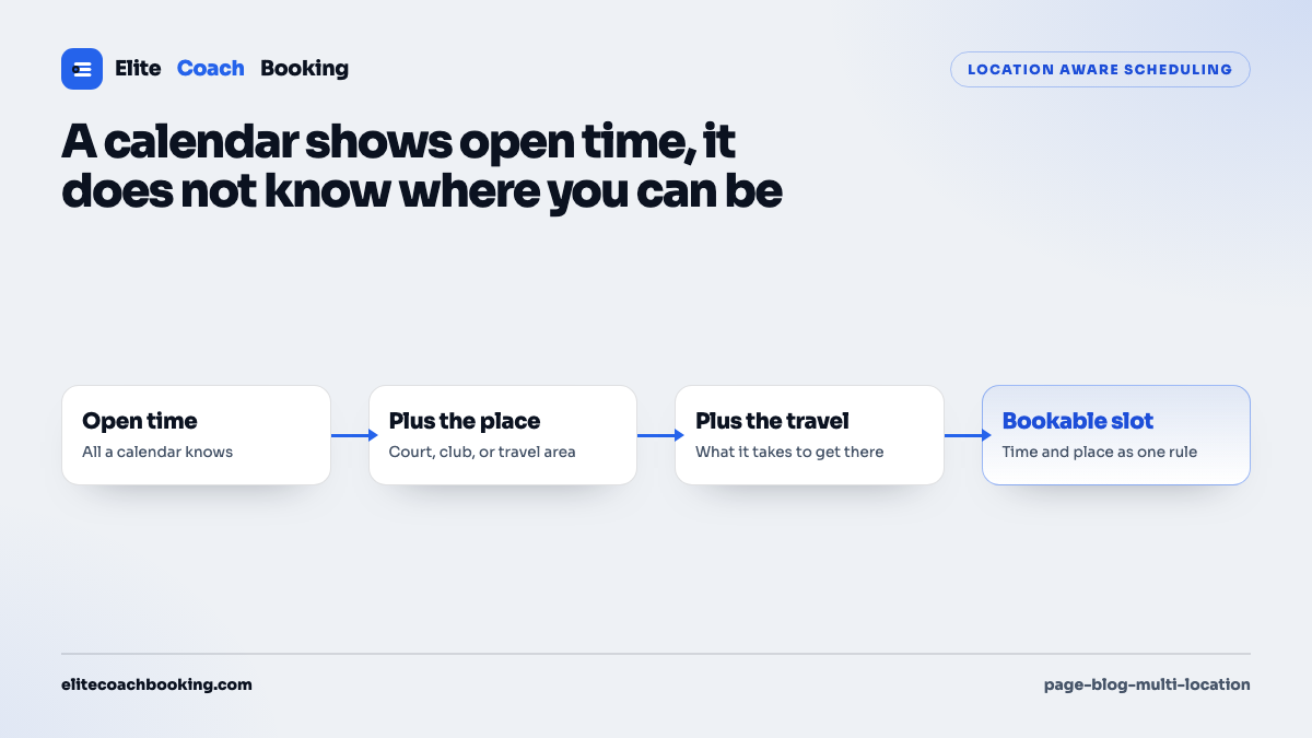A four step flow adding the place and the travel it takes to reach it before open calendar time becomes a bookable slot.