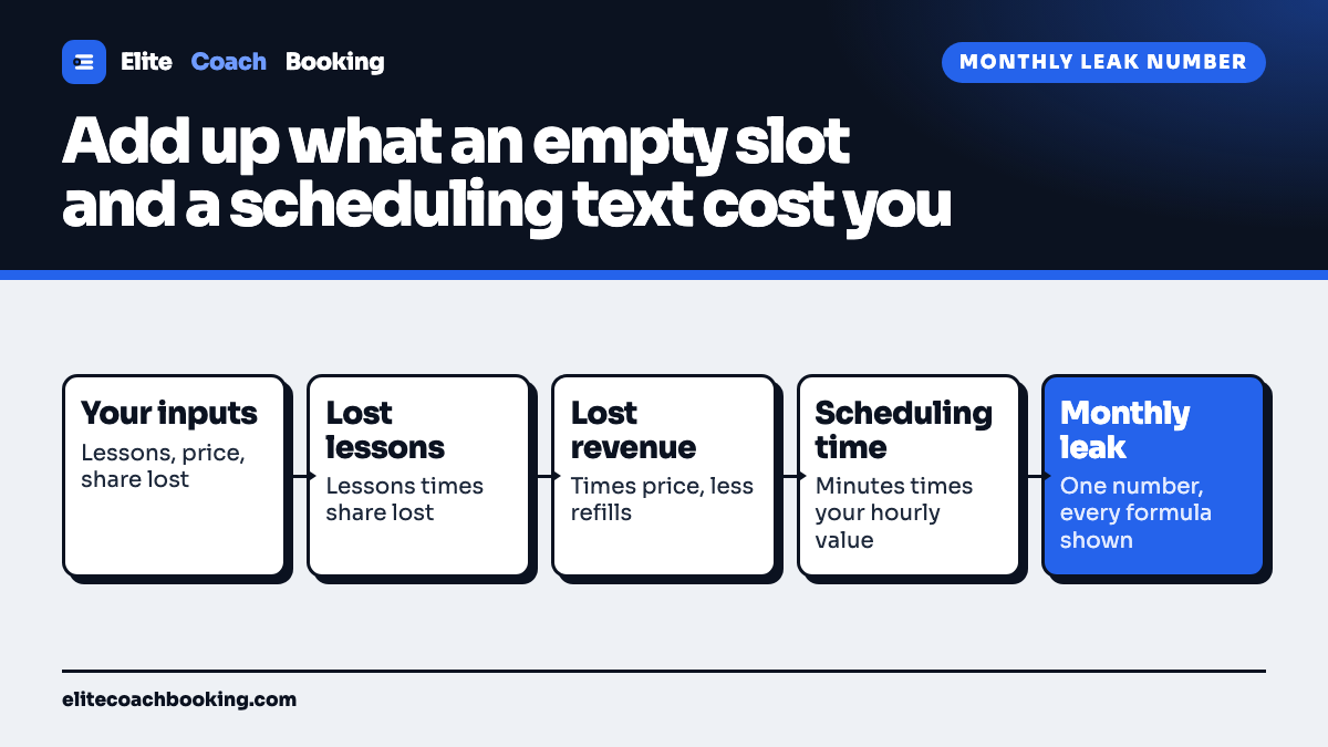 A five step flow from your lessons and share lost to lost lessons, lost revenue, scheduling time, and your Monthly Leak Number, with every line using your own inputs.