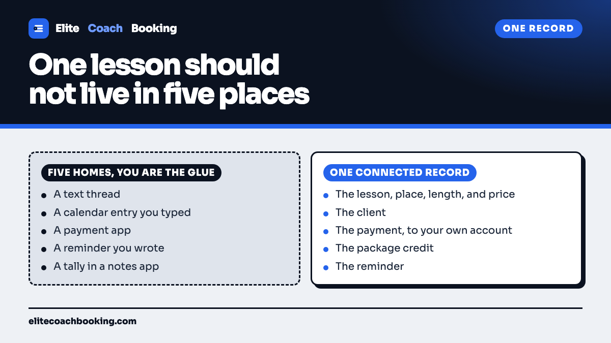 A two column comparison of one lesson spread across a text thread, calendar entry, payment app, reminder, and notes tally against one connected record holding the lesson, client, payment, credit, and reminder.