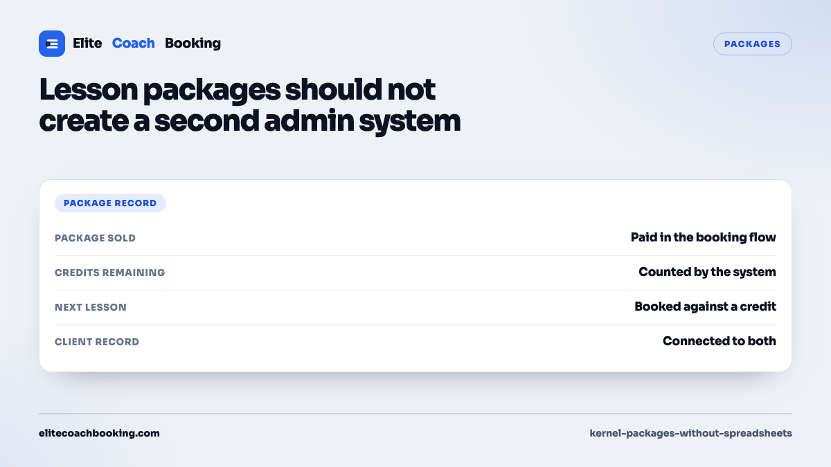 A package credit panel showing package sold, credits remaining, next lesson, and the connected client record.
