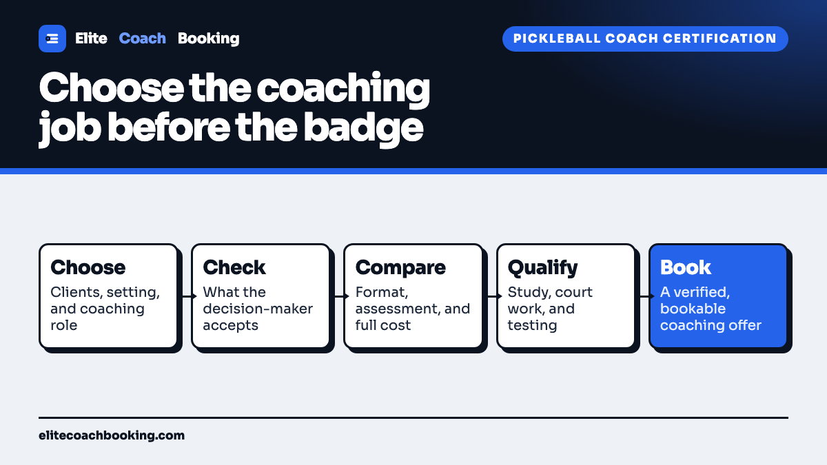 A pickleball coach certification flow from choosing the coaching role through checking who accepts the credential, comparing the full cost, completing the assessment, maintaining the credential, and opening a bookable offer.