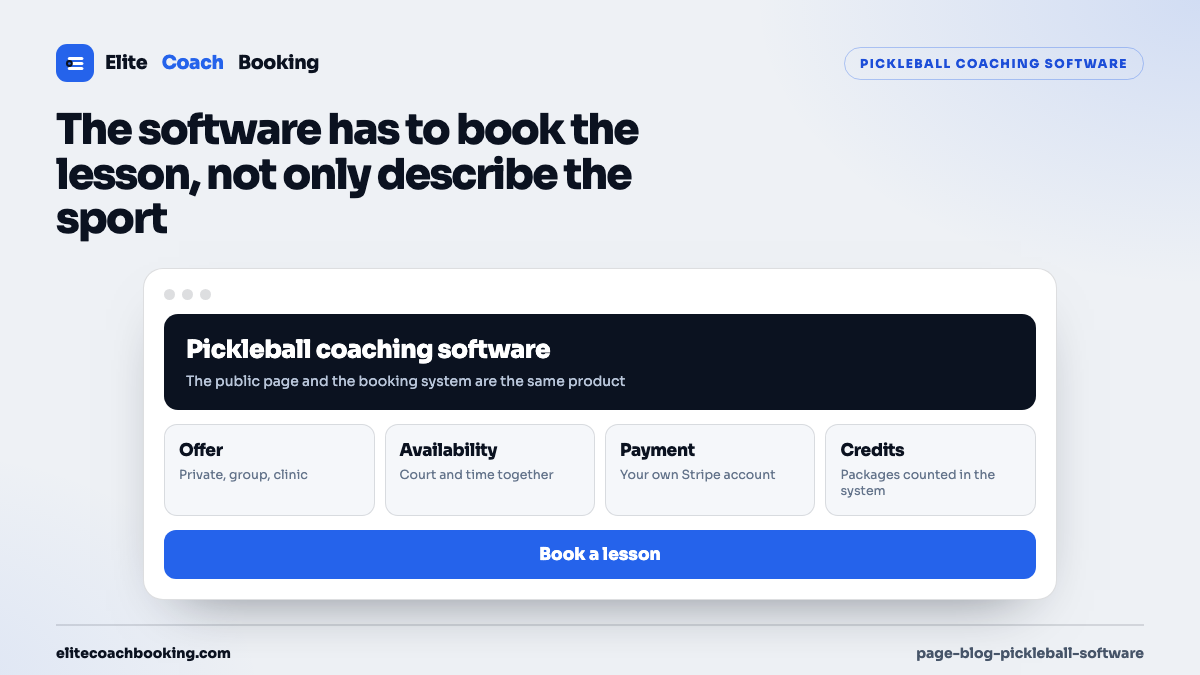 A four step pickleball coaching software loop moving from the public offer through real availability, payment, and package credits.