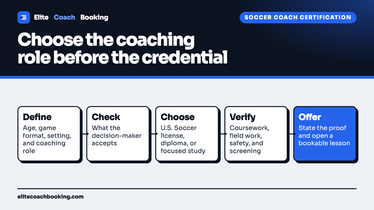 A soccer coach certification flow from defining the intended role through checking accepted education, completing the live course path, verifying supporting requirements, and publishing a bookable coaching offer.