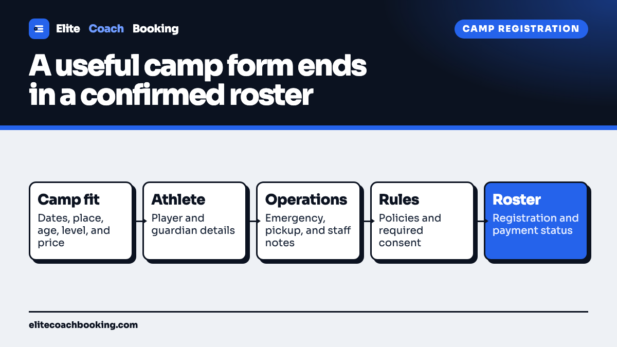 A five step sports camp registration flow covering camp fit, athlete and guardian details, operational notes, policies and consent, and a confirmed roster with payment status.