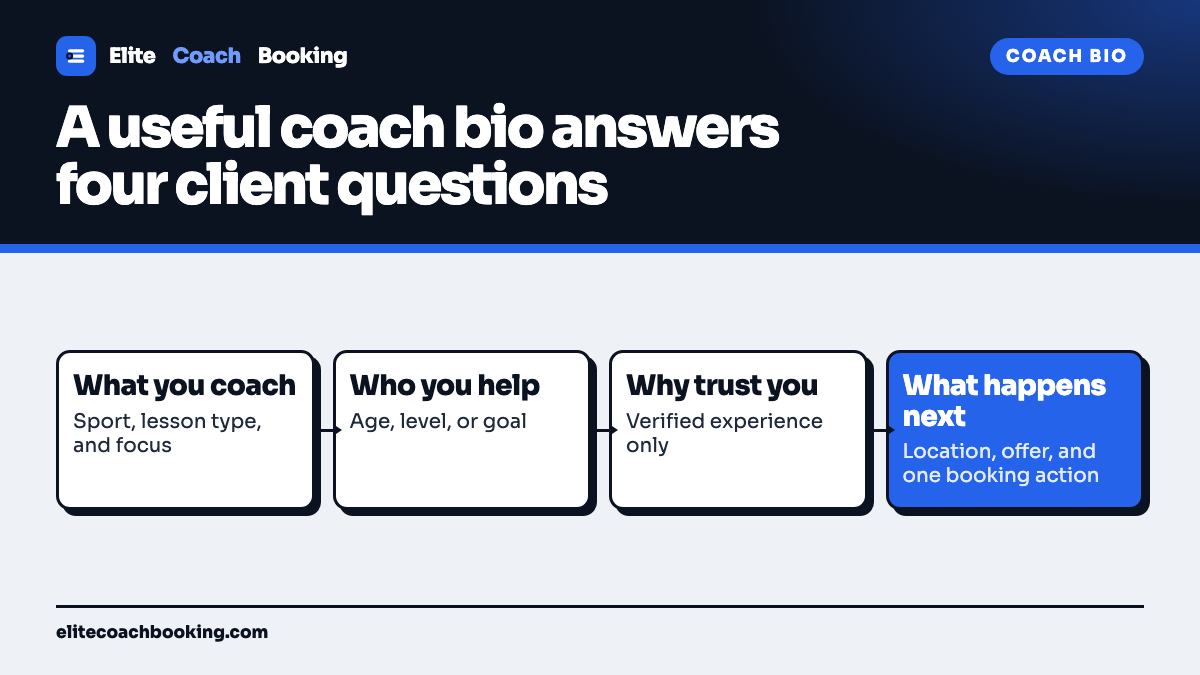 A four step flow showing a sports coach bio naming what the coach teaches, who the coach helps, verified proof, and one booking action.