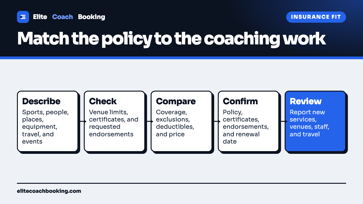 A sports coach insurance review flow from describing the real coaching operation through checking venue requirements, comparing coverage and exclusions, confirming documents, and reviewing changes before renewal.