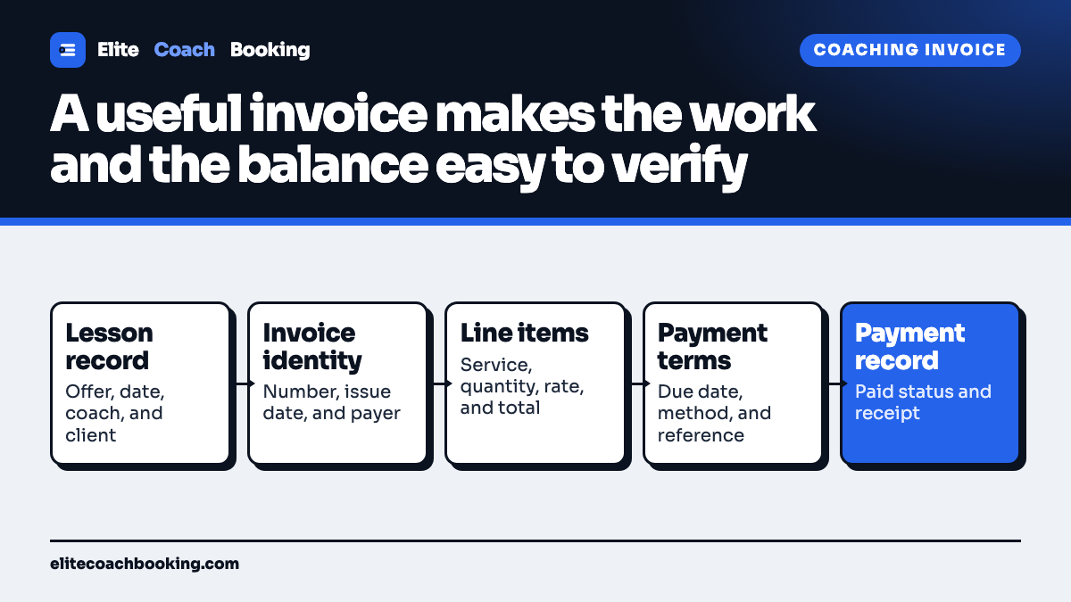 A five step sports coach invoice flow covering the lesson record, invoice identity, line items, payment terms, and the final payment record.