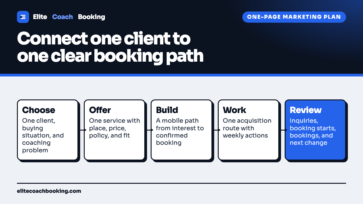 A sports coach marketing plan flow from choosing one client through defining the offer, building the booking path, working one acquisition route, and reviewing weekly evidence.