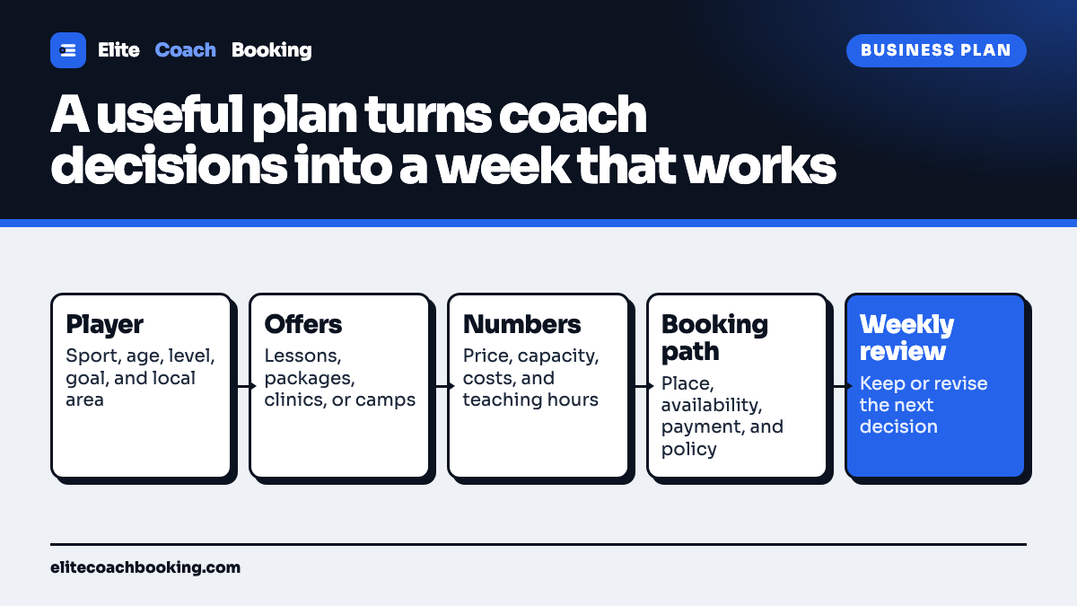 A five step sports coaching business plan flow covering the player, offers, operating numbers, booking path, and a weekly review.