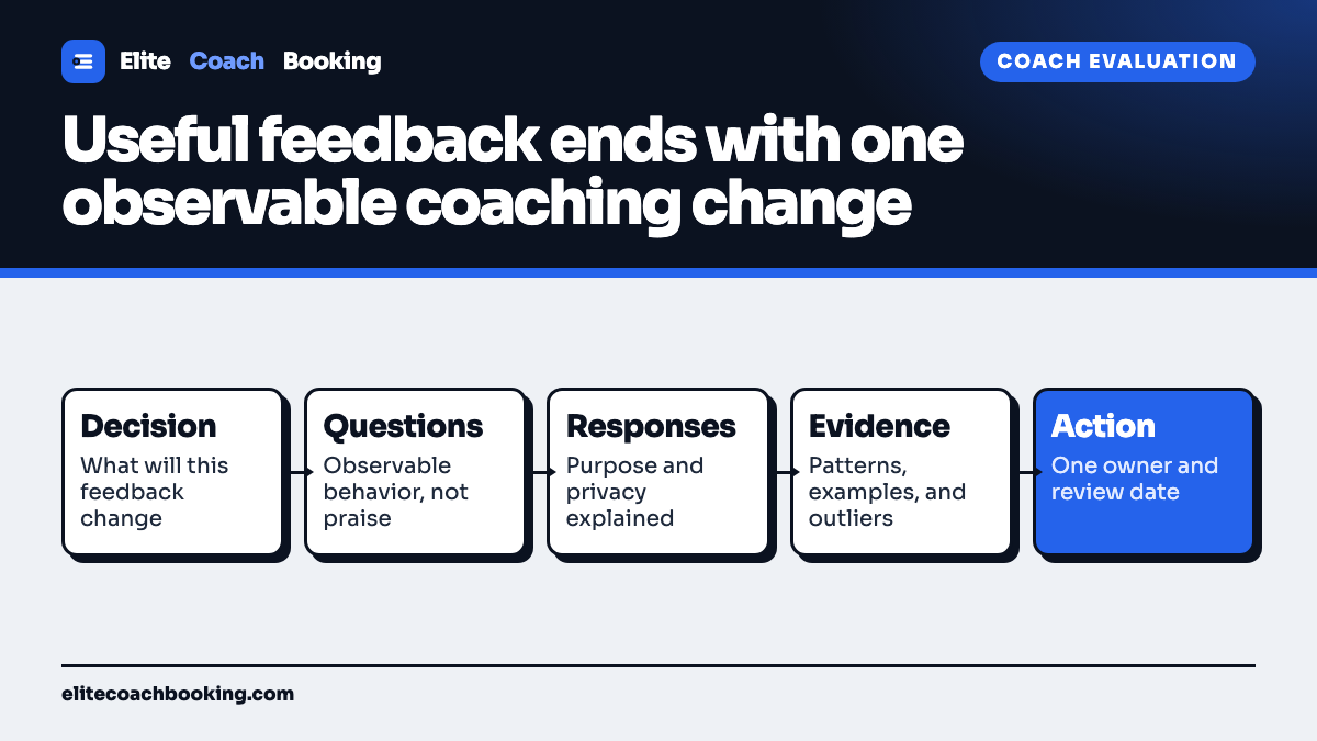 A sports coaching evaluation flow from one decision through focused questions and candid responses to evidence review, one owned change, and a review date.