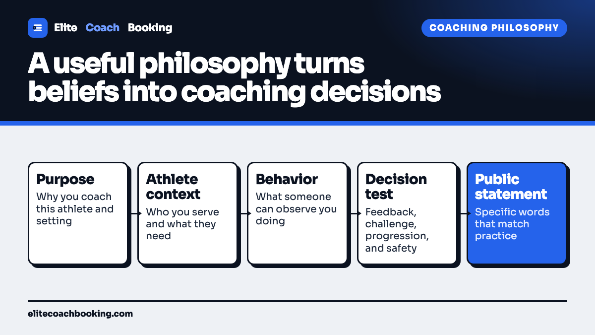 A sports coaching philosophy flow from coaching purpose and athlete context through observable behaviors, a one-page draft, real decision tests, a client-facing version, and evidence review.