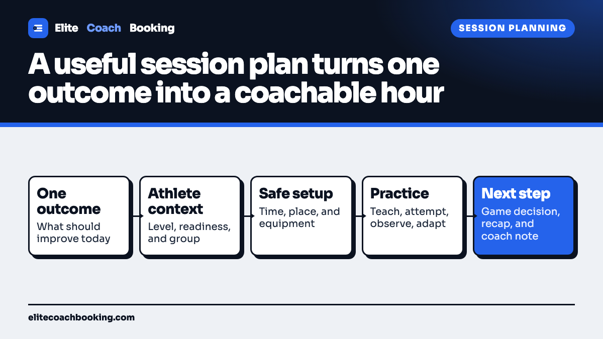 A sports coaching session plan flow from one outcome and athlete context through safe preparation, focused practice, game-like decisions, closing, and the next useful coach note.
