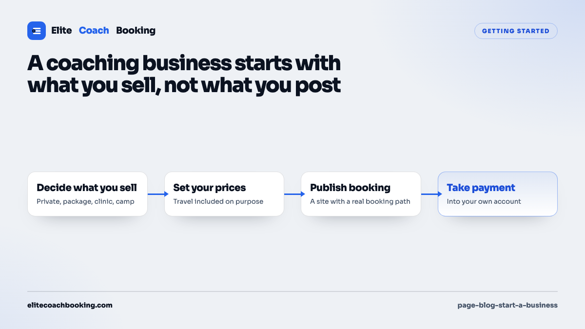 A four step start up flow moving from deciding the offers to setting prices, publishing a booking path, and taking payment into your own account.