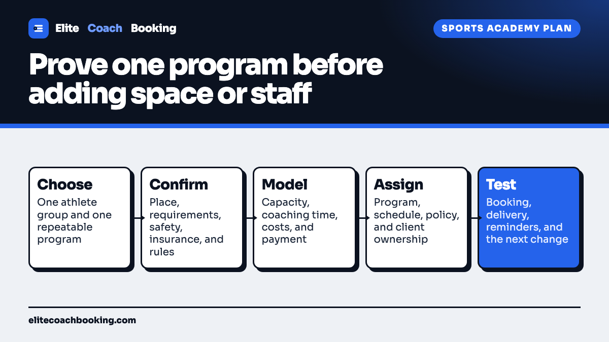 A coach-first sports academy flow from choosing one athlete group and program through confirming the place and requirements, modeling capacity, assigning coach responsibilities, and testing the booking path.