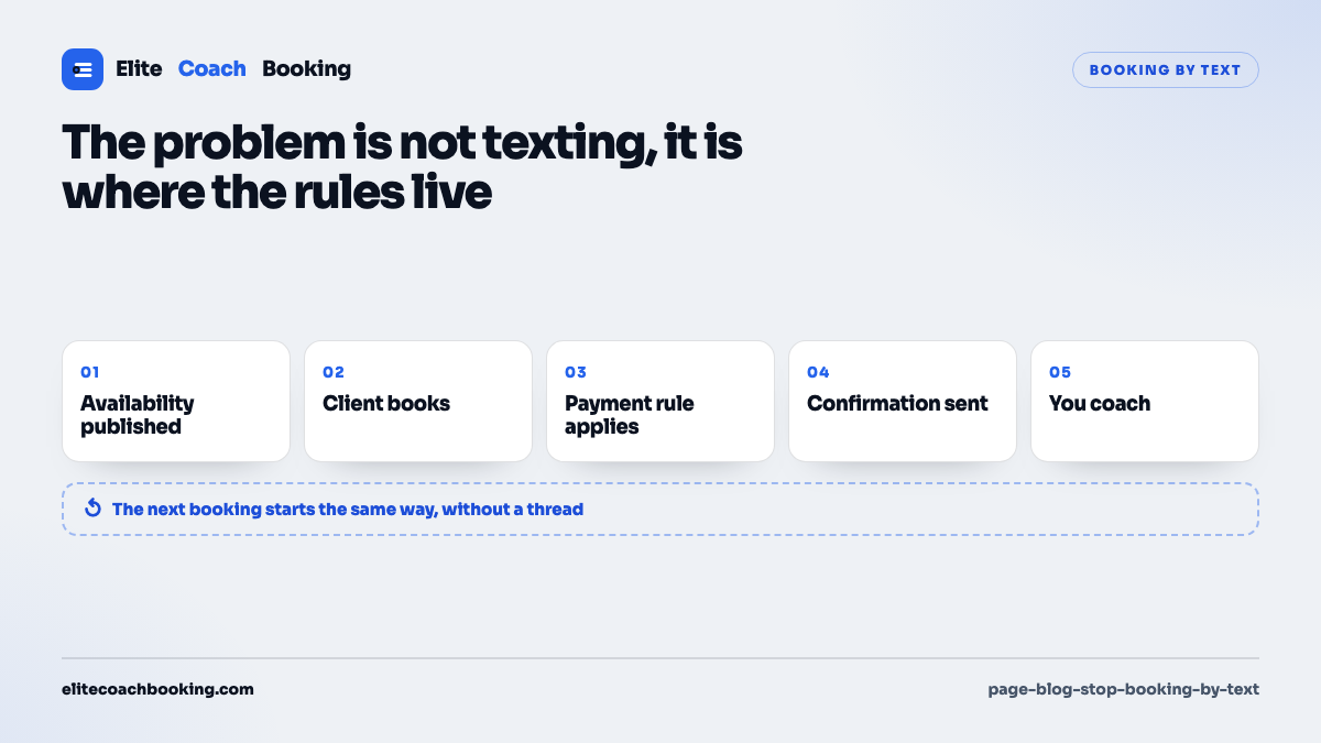A five step booking loop moving from published availability through the client booking, the payment rule, the confirmation, and the lesson itself.