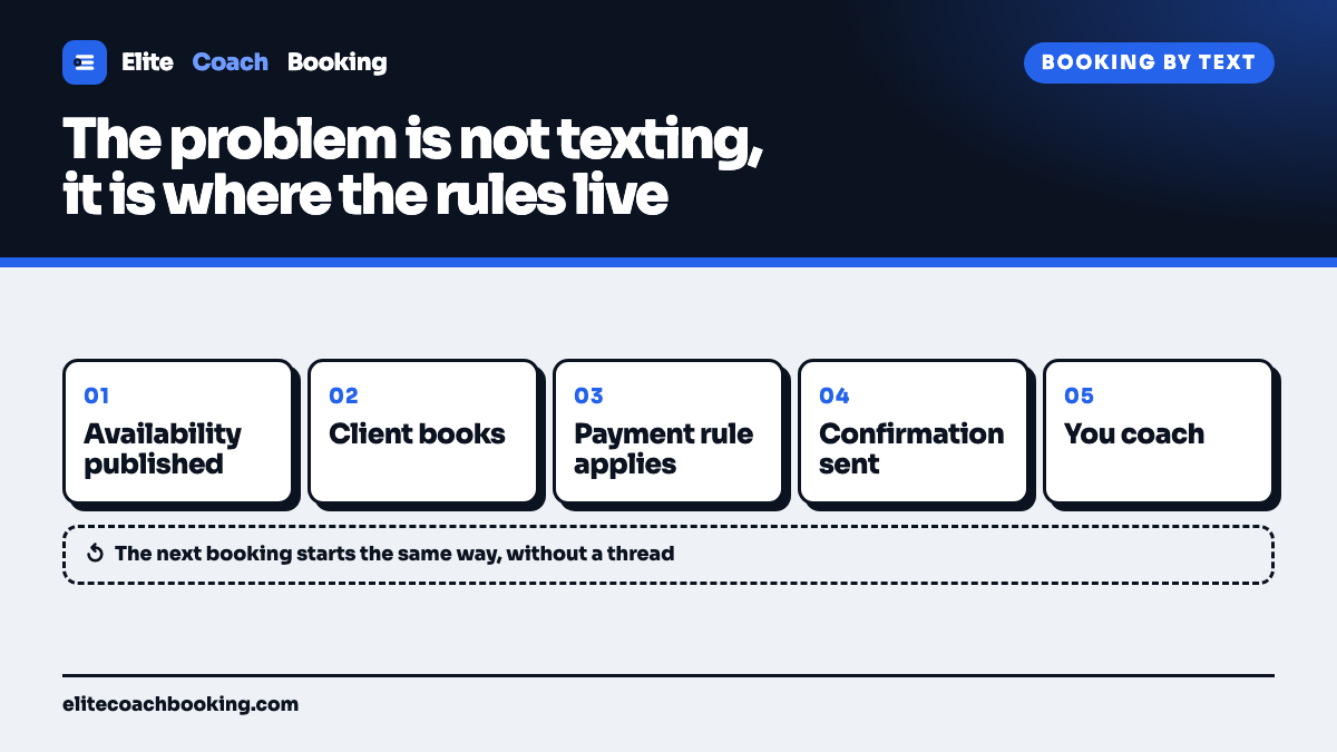 A five step booking loop moving from published availability through the client booking, the payment rule, the confirmation, and the lesson itself.