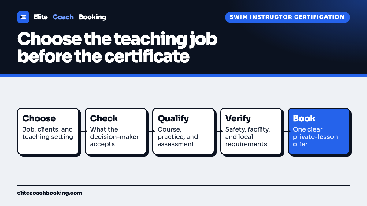 A swim instructor certification flow from choosing the teaching job through checking the decision-maker's requirements, completing the course, verifying supporting requirements, and publishing a bookable lesson.