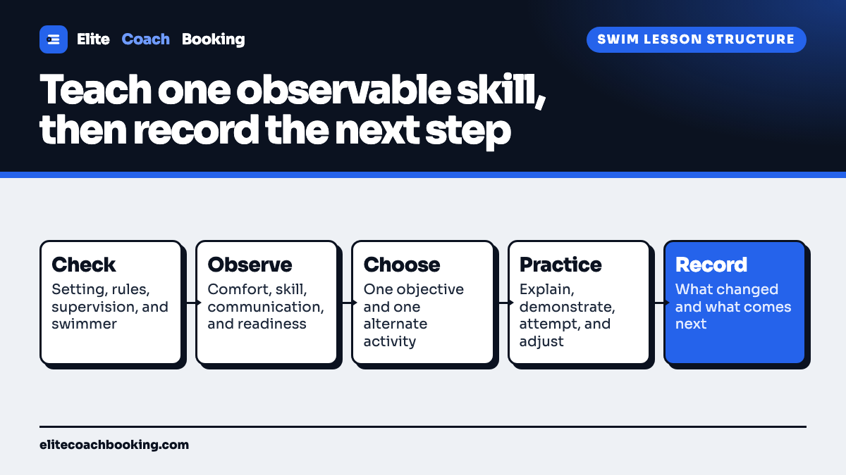 A swim lesson flow from checking the setting and observing the swimmer through one objective, short practice cycles, useful feedback, and a recorded next step.