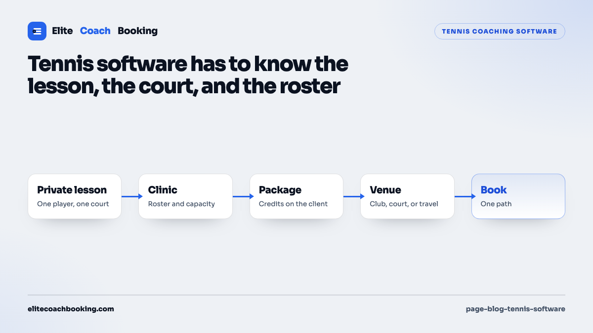 A five step tennis coaching software flow covering private lessons, clinics, packages, venues, and one booking action.