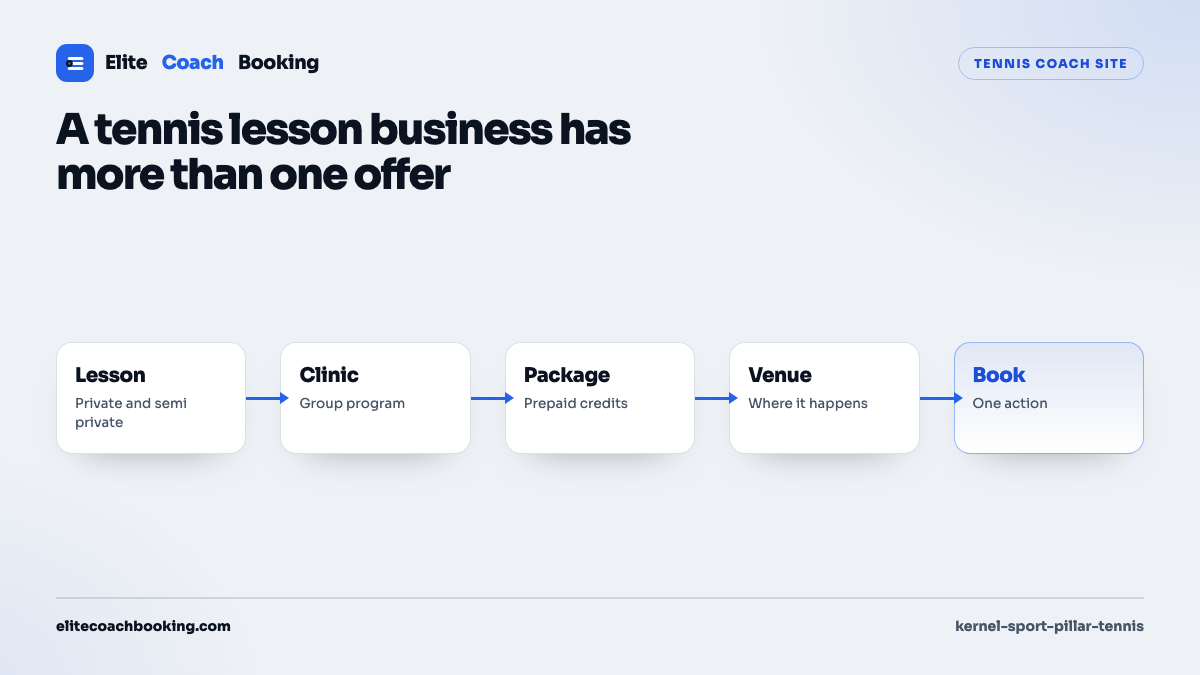 A tennis coach site flow moving through lesson, clinic, package, and venue into a single booking action.