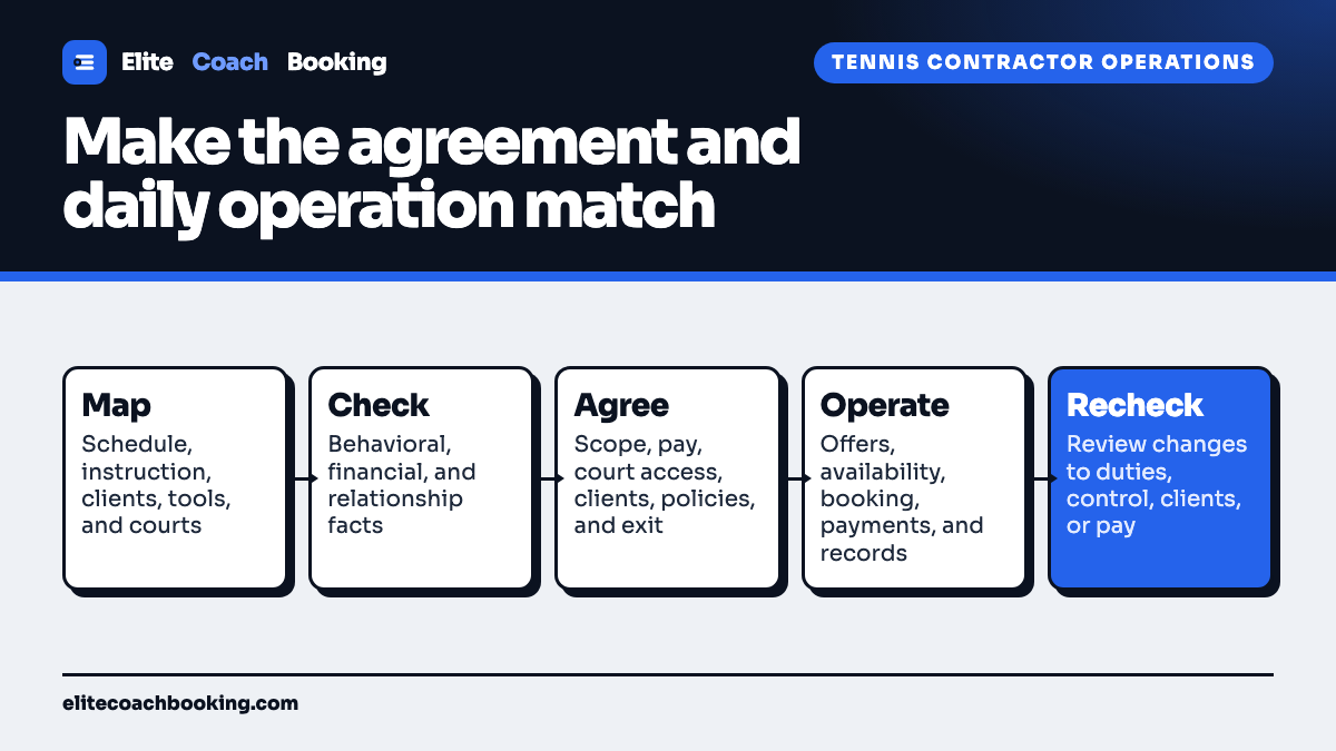 A tennis pro independent contractor operating flow from mapping the real work through checking classification facts, writing the agreement, separating coach-owned operations, and reviewing changes.