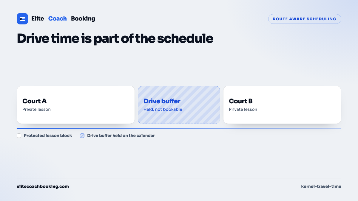 A schedule timeline showing a lesson at court A, a protected drive buffer, and a lesson at court B.