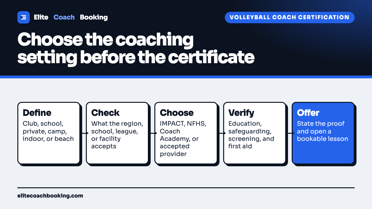 A volleyball coach certification flow from defining the coaching setting through confirming organization requirements, choosing accepted education, completing the route, verifying supporting checks, and publishing a bookable coaching offer.